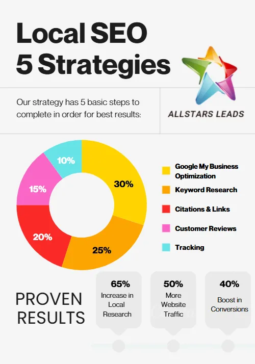 Local SEO — 5 Strategies — graphic designed by Sundas Waqar
