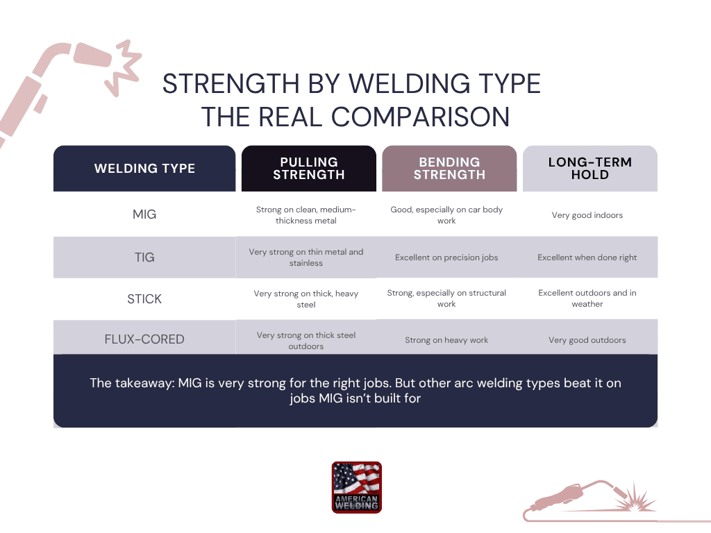 Comparison table 'Strength by Welding Type' rating MIG, TIG, stick and flux-cored welds on pulling strength, bending strength and long-term hold