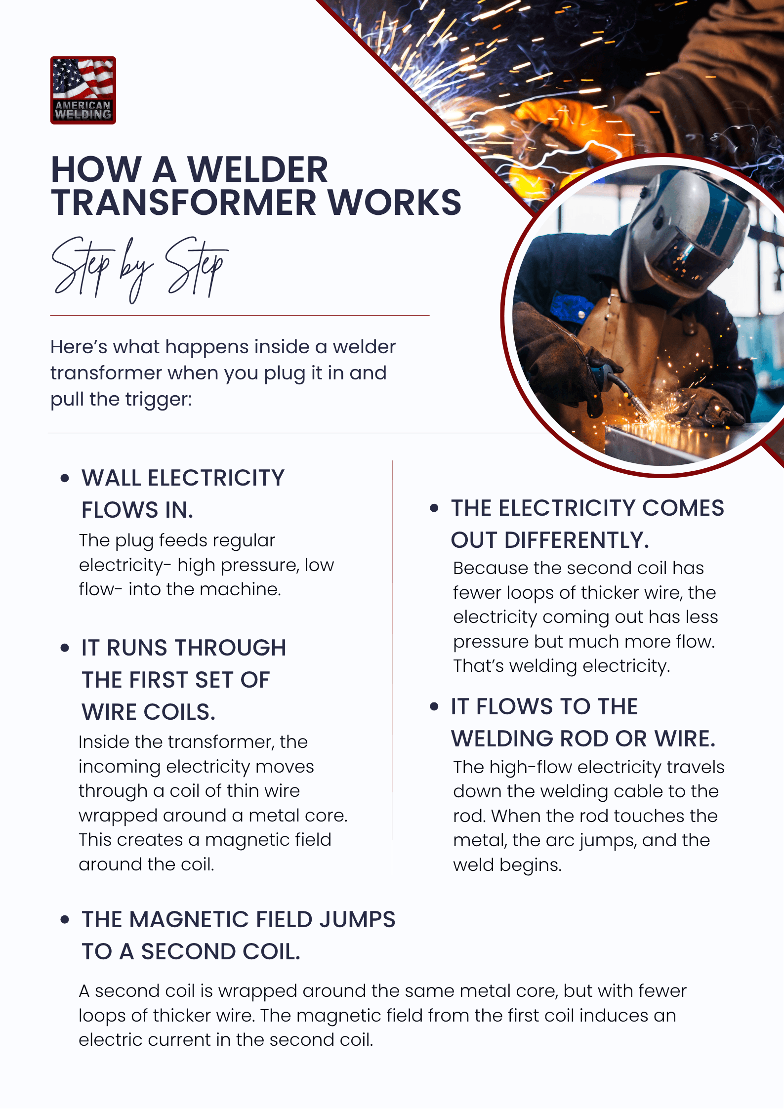 Explainer 'How a Welder Transformer Works, Step by Step' with numbered stages beside a welder at work
