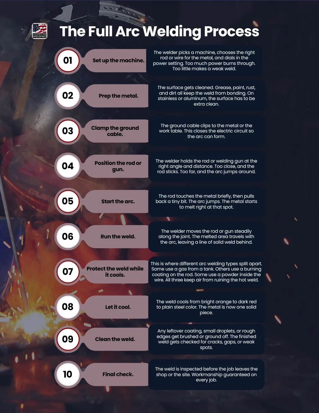 Arc welding process — graphic designed by Sundas Waqar