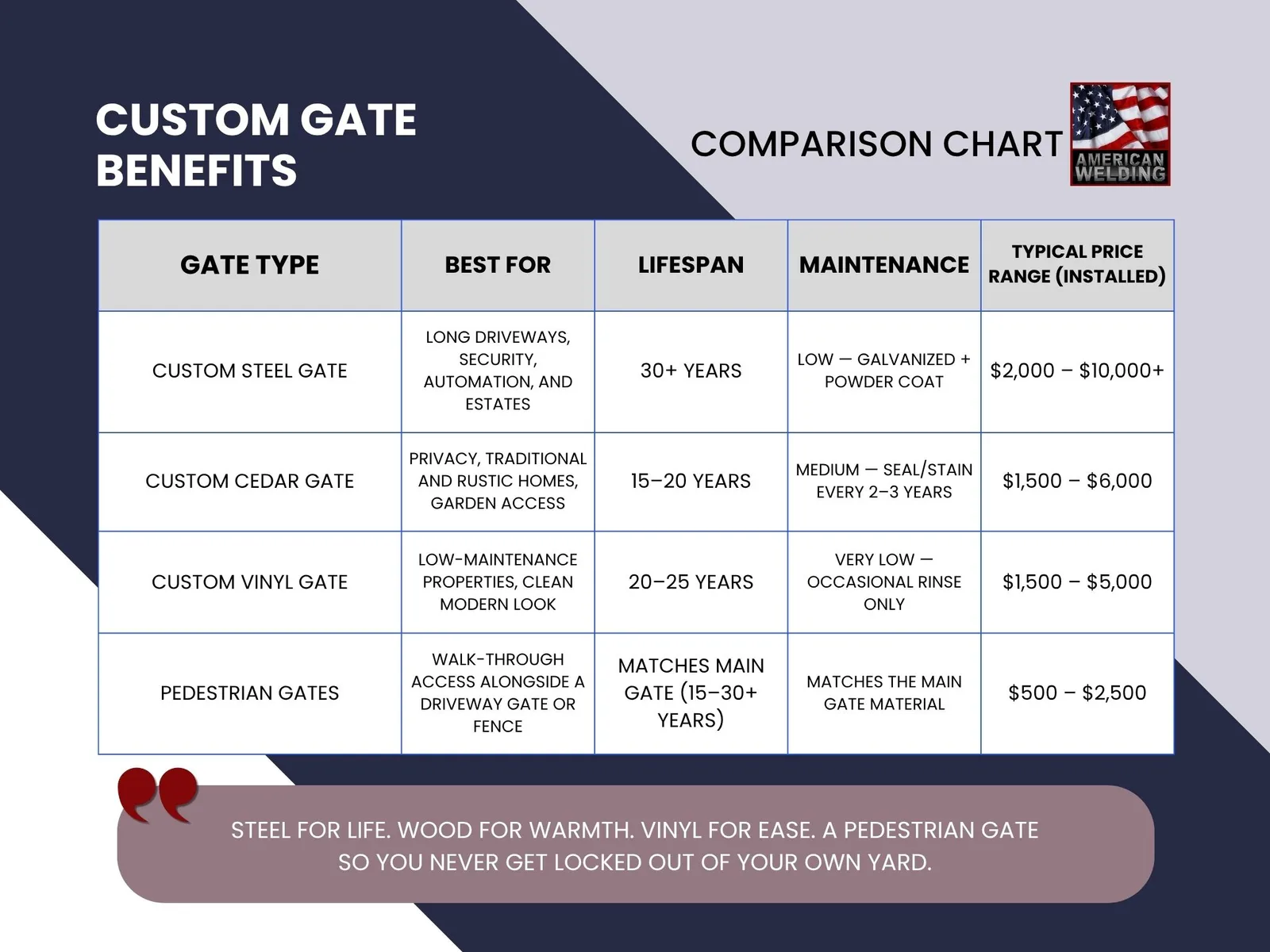 Custom Gate Benefits — Compared — graphic designed by Sundas Waqar