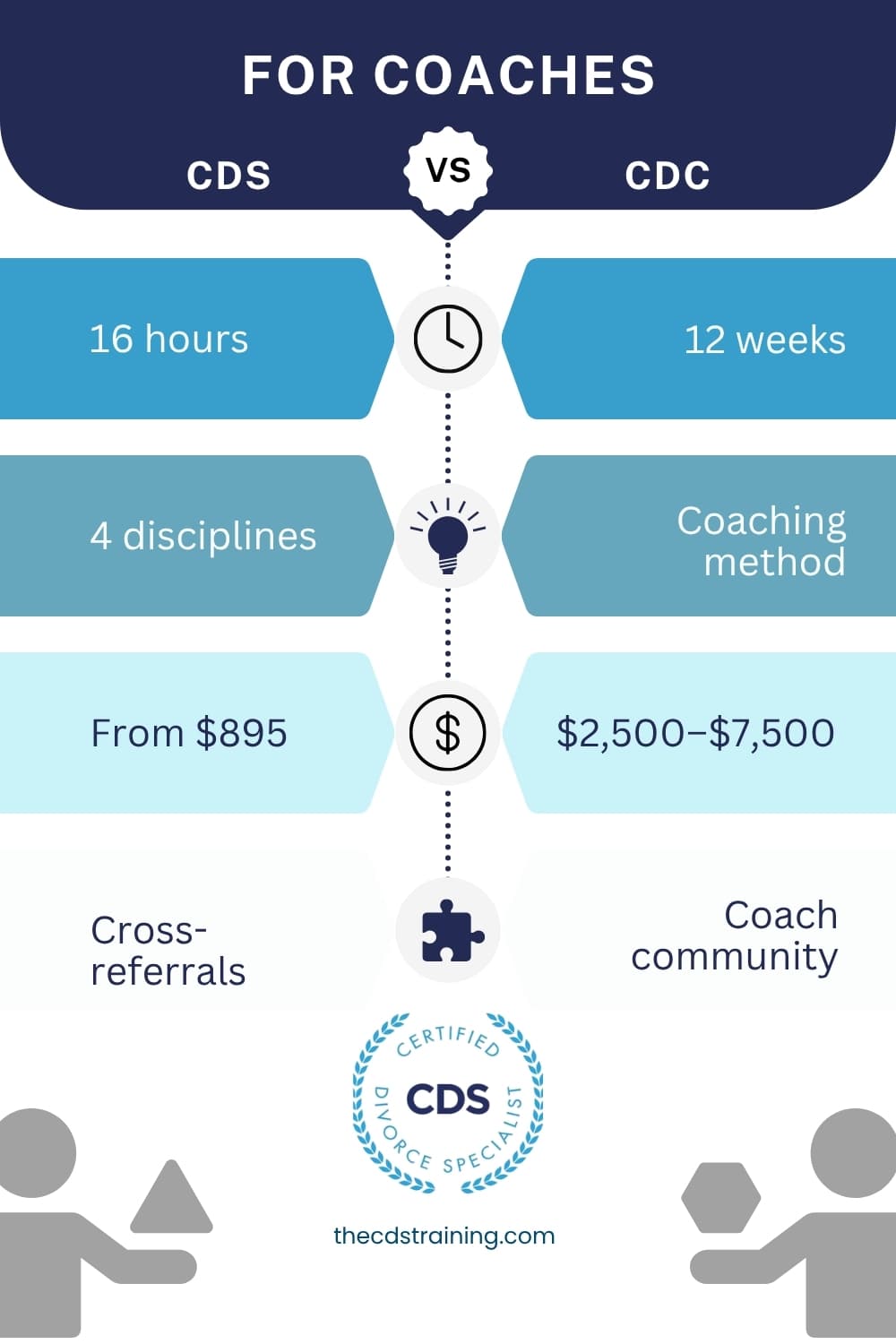 CDS Training infographic 'For Coaches: CDS vs CDC' comparing hours, method, price and community with icons down the center