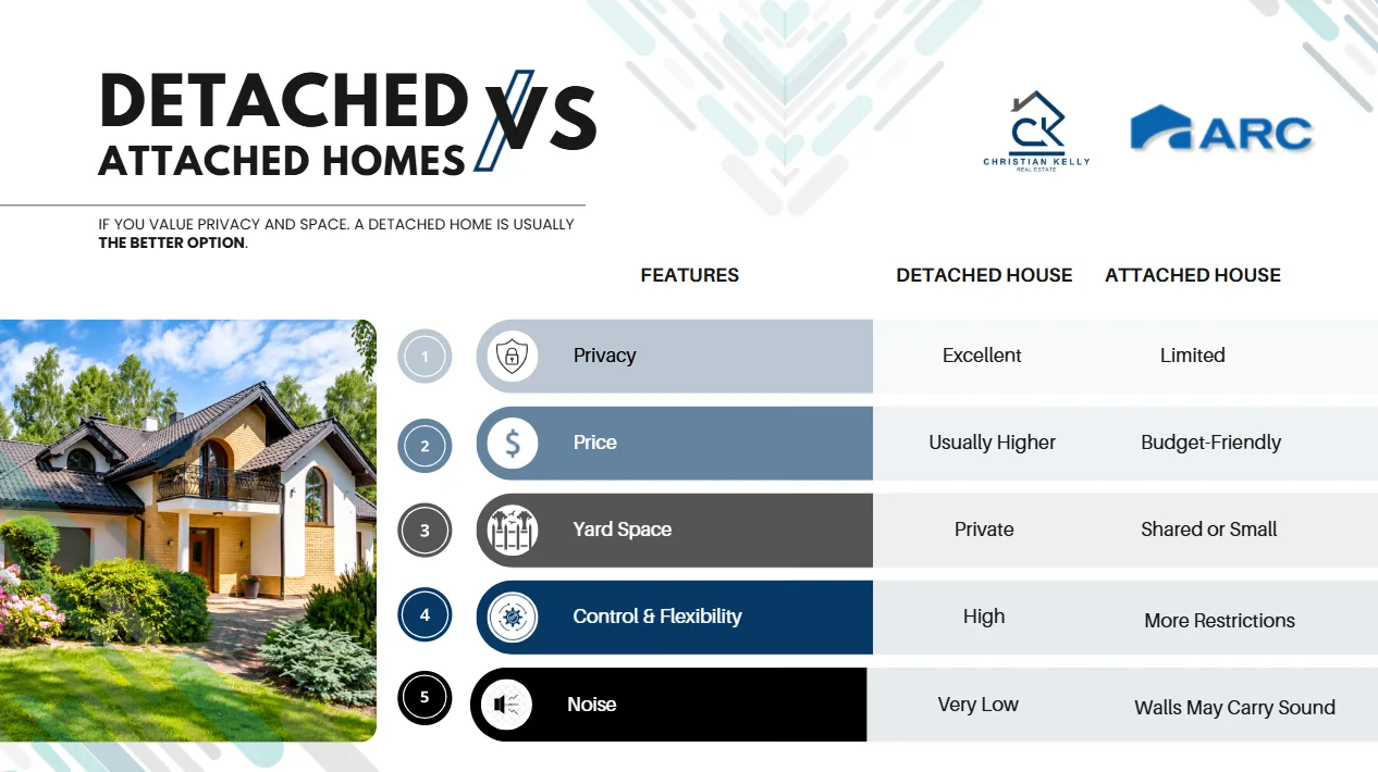 Comparison table Detached vs Attached Homes rating privacy, price, yard space, control and noise for each