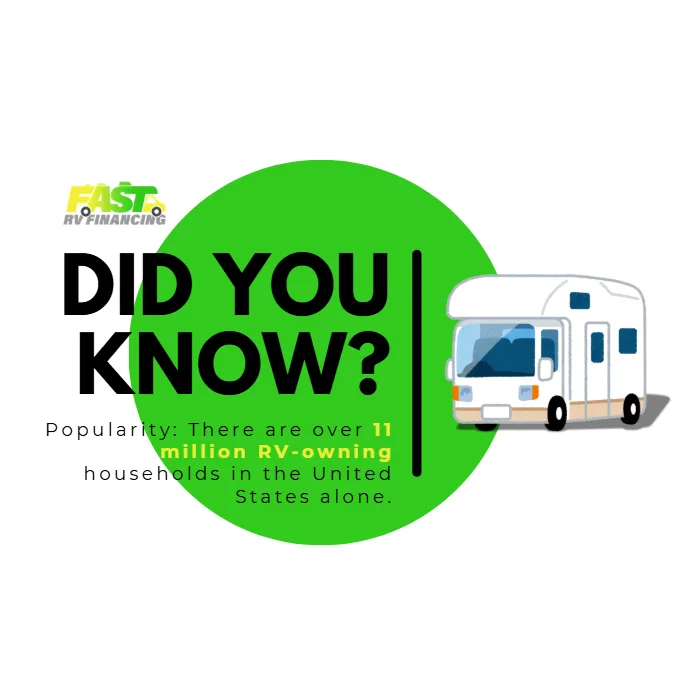 Did You Know? RV Ownership in the US — graphic designed by Sundas Waqar
