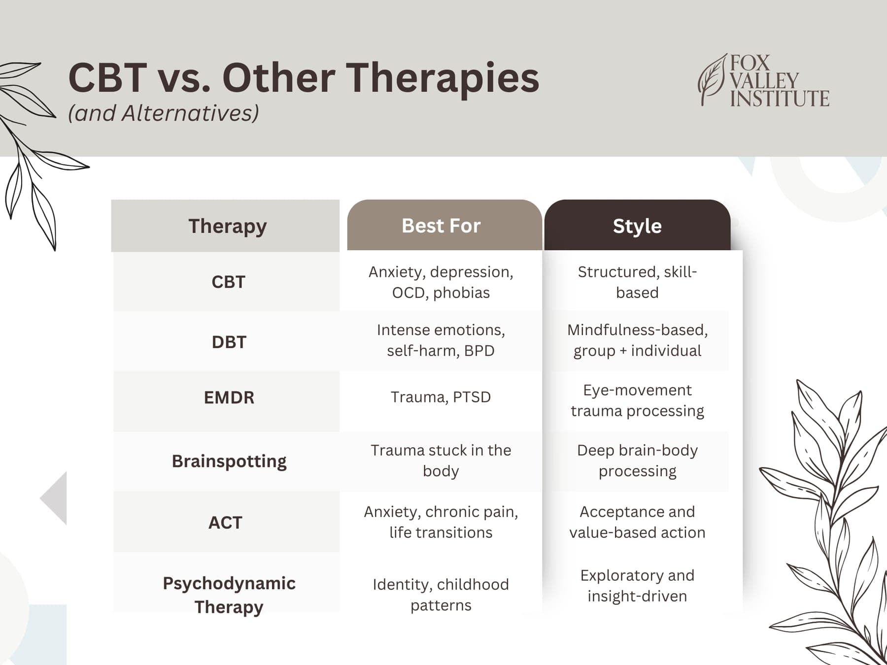Table 'CBT vs. Other Therapies' comparing CBT, DBT, EMDR, Brainspotting, ACT and psychodynamic therapy by what each is best for and its style