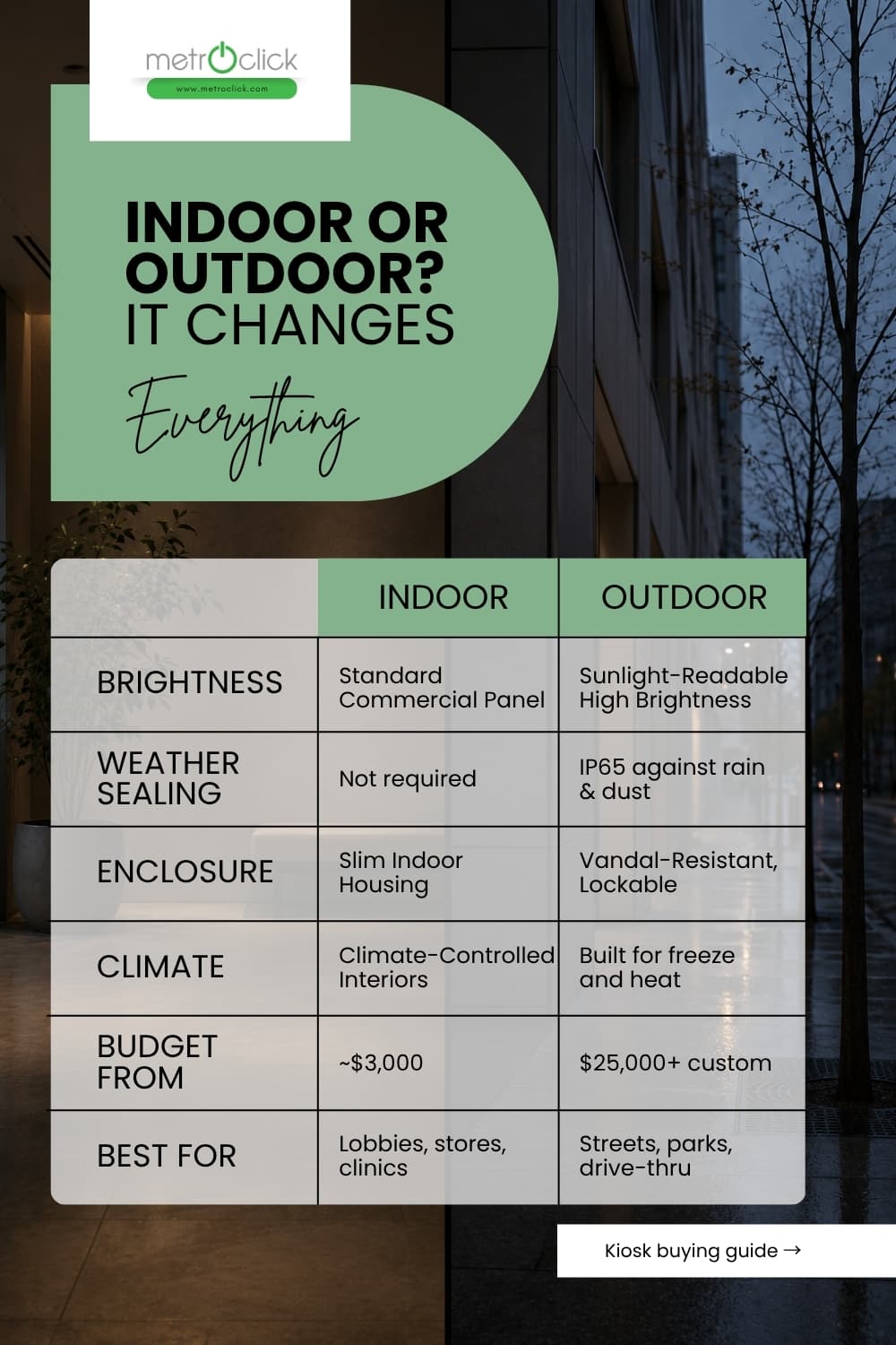MetroClick infographic 'Indoor or Outdoor? It Changes Everything' with a table comparing brightness, weather sealing, enclosure, climate, budget and best use for indoor versus outdoor kiosks